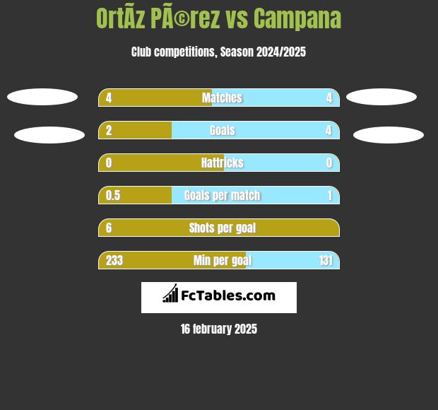 OrtÃ­z PÃ©rez vs Campana h2h player stats