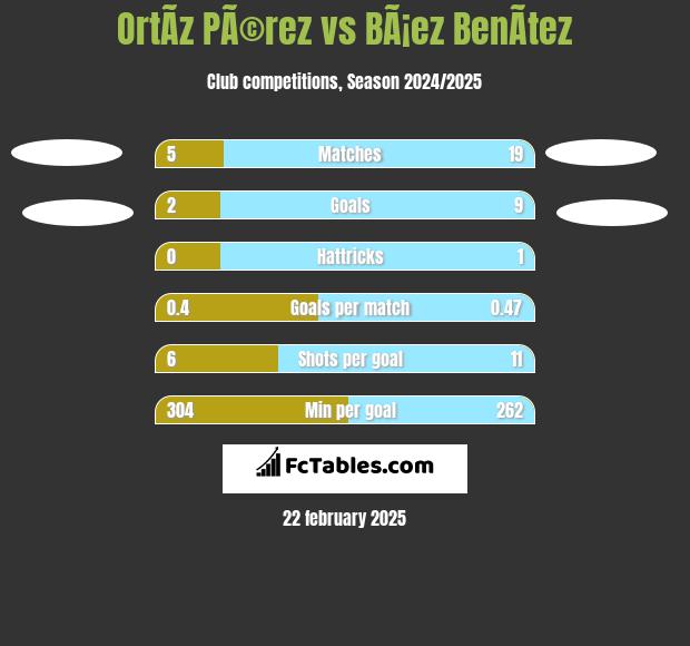 OrtÃ­z PÃ©rez vs BÃ¡ez BenÃ­tez h2h player stats