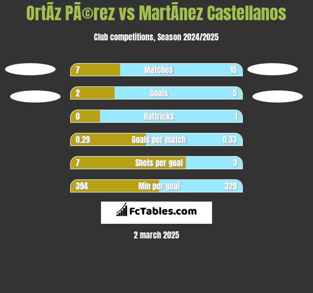 OrtÃ­z PÃ©rez vs MartÃ­nez Castellanos h2h player stats