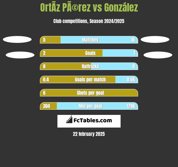 OrtÃ­z PÃ©rez vs González h2h player stats