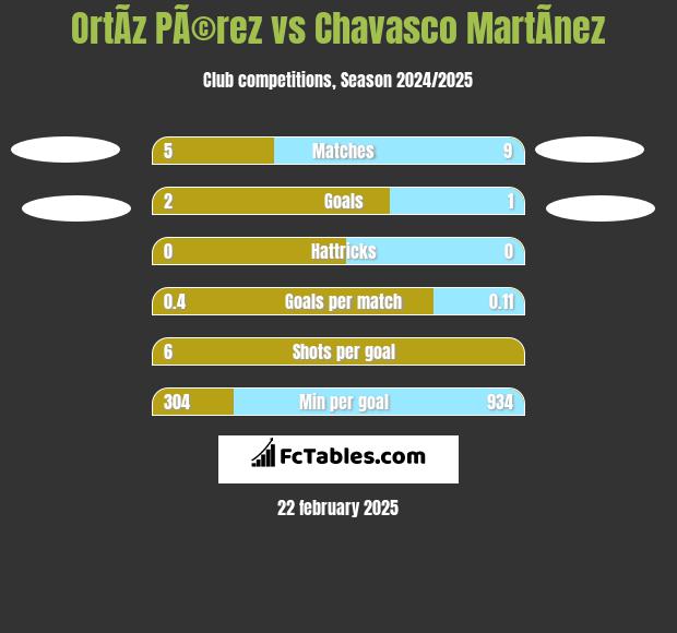 OrtÃ­z PÃ©rez vs Chavasco MartÃ­nez h2h player stats