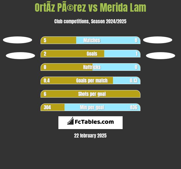 OrtÃ­z PÃ©rez vs Merida Lam h2h player stats