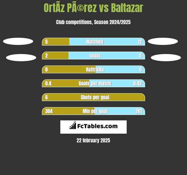 OrtÃ­z PÃ©rez vs Baltazar h2h player stats