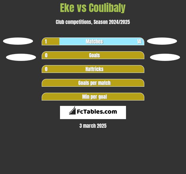 Eke vs Coulibaly h2h player stats