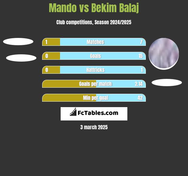 Mando vs Bekim Balaj h2h player stats