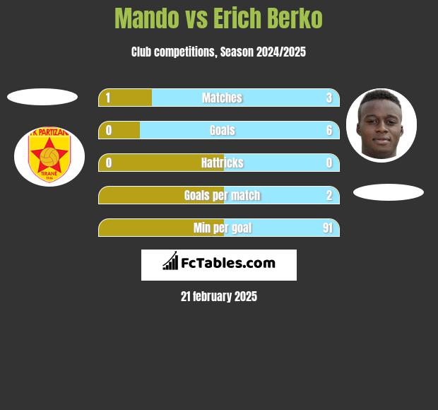 Mando vs Erich Berko h2h player stats