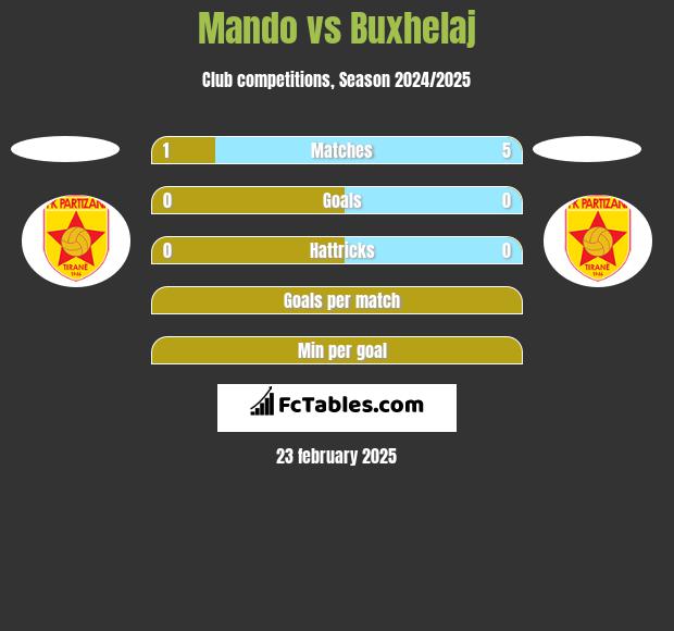 Mando vs Buxhelaj h2h player stats