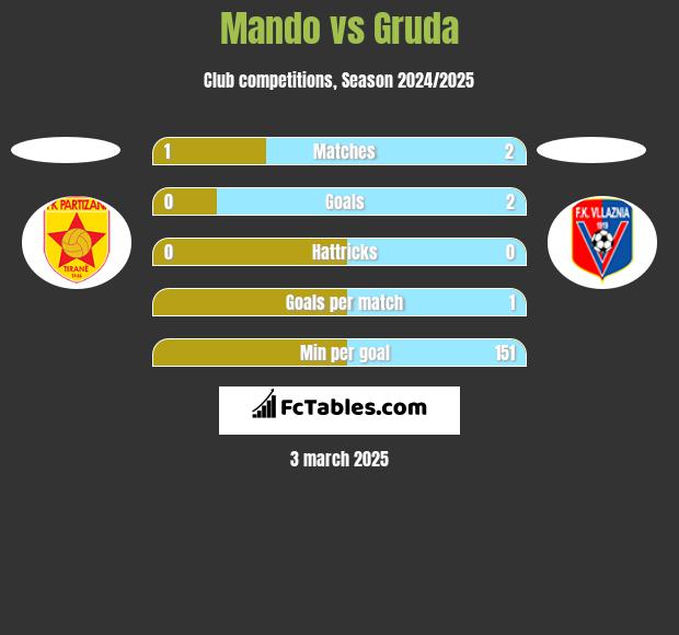 Mando vs Gruda h2h player stats