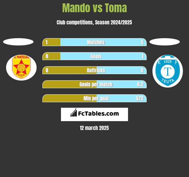 Mando vs Toma h2h player stats