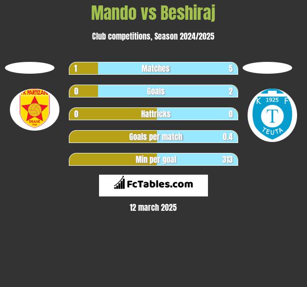 Mando vs Beshiraj h2h player stats