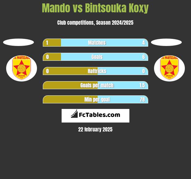 Mando vs Bintsouka Koxy h2h player stats