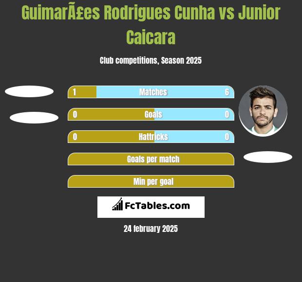 GuimarÃ£es Rodrigues Cunha vs Junior Caicara h2h player stats