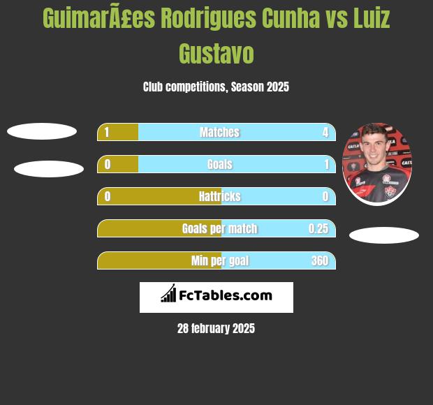 GuimarÃ£es Rodrigues Cunha vs Luiz Gustavo h2h player stats