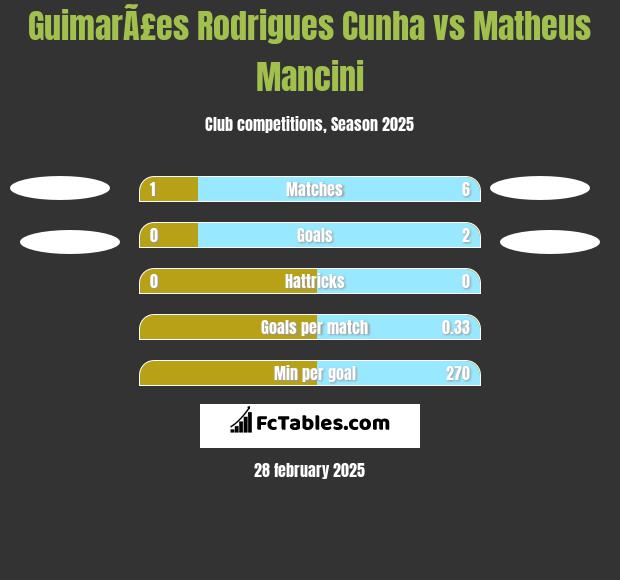 GuimarÃ£es Rodrigues Cunha vs Matheus Mancini h2h player stats