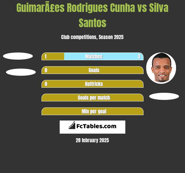 GuimarÃ£es Rodrigues Cunha vs Silva Santos h2h player stats