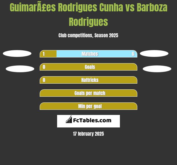 GuimarÃ£es Rodrigues Cunha vs Barboza Rodrigues h2h player stats