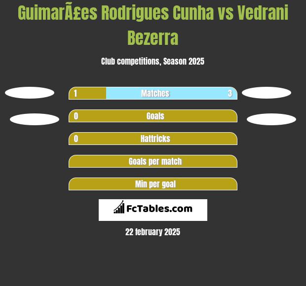 GuimarÃ£es Rodrigues Cunha vs Vedrani Bezerra h2h player stats