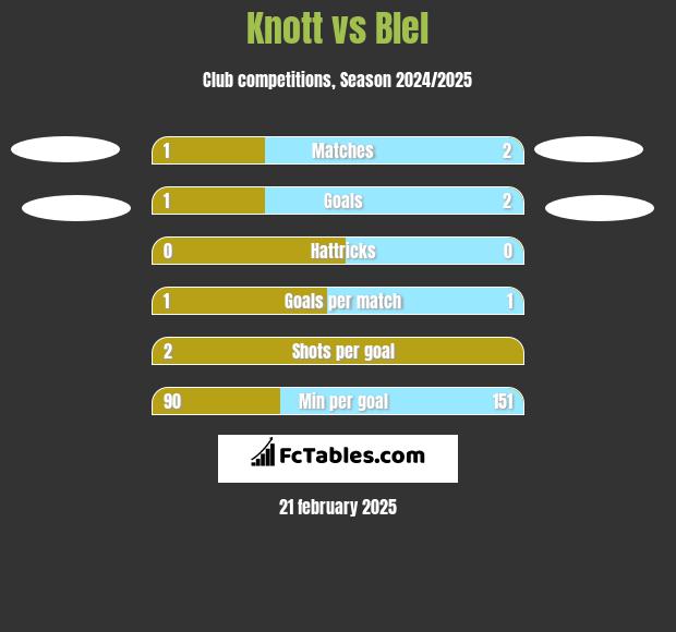 Knott vs Blel h2h player stats