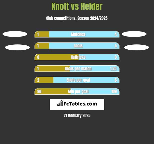 Knott vs Helder h2h player stats