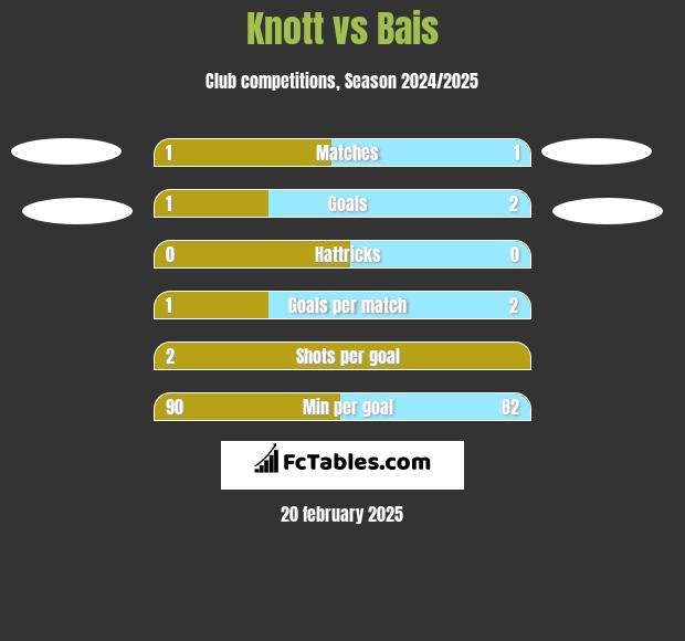 Knott vs Bais h2h player stats