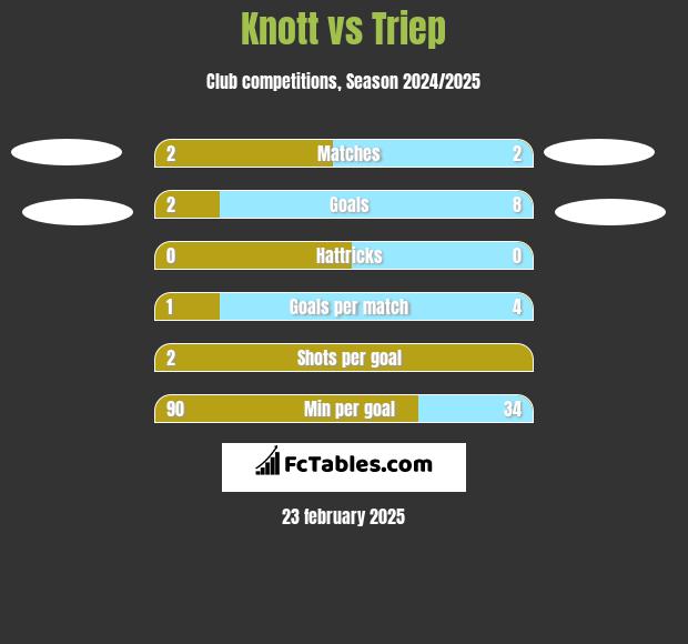 Knott vs Triep h2h player stats