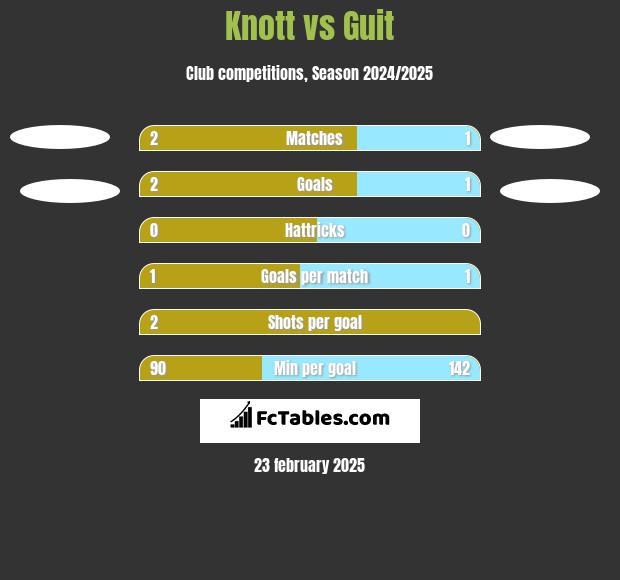 Knott vs Guit h2h player stats