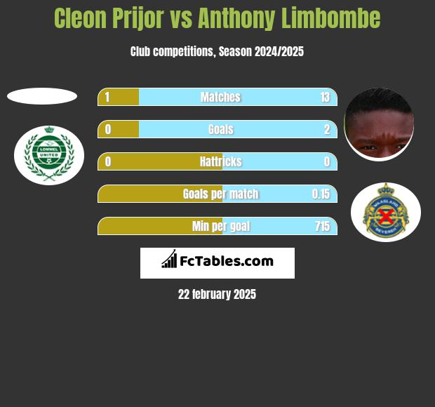 Cleon Prijor vs Anthony Limbombe h2h player stats