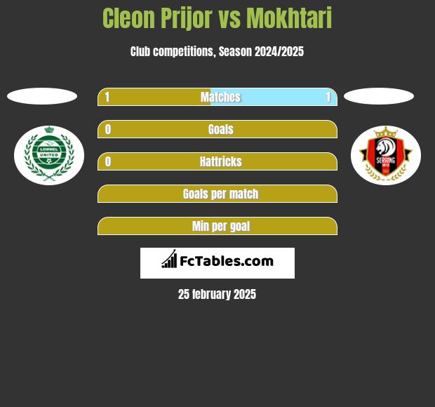 Cleon Prijor vs Mokhtari h2h player stats