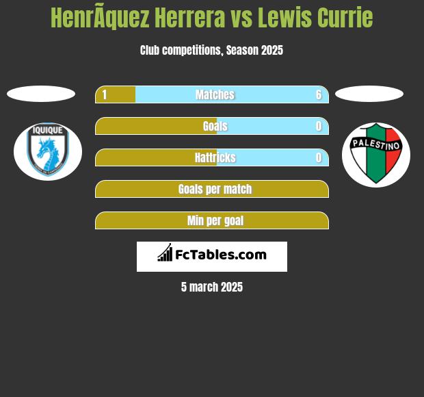 HenrÃ­quez Herrera vs Lewis Currie h2h player stats