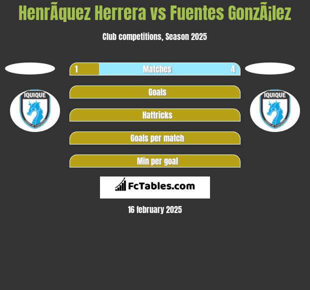 HenrÃ­quez Herrera vs Fuentes GonzÃ¡lez h2h player stats