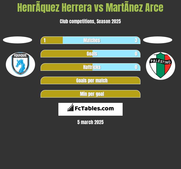 HenrÃ­quez Herrera vs MartÃ­nez Arce h2h player stats