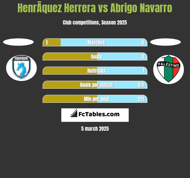 HenrÃ­quez Herrera vs Abrigo Navarro h2h player stats