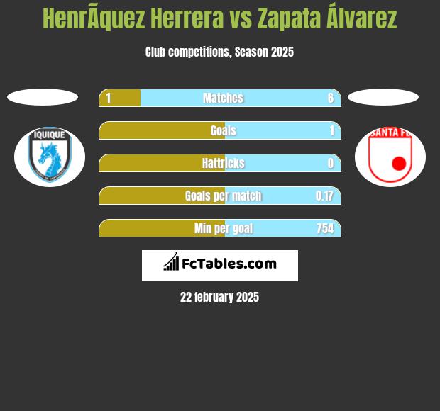 HenrÃ­quez Herrera vs Zapata Álvarez h2h player stats