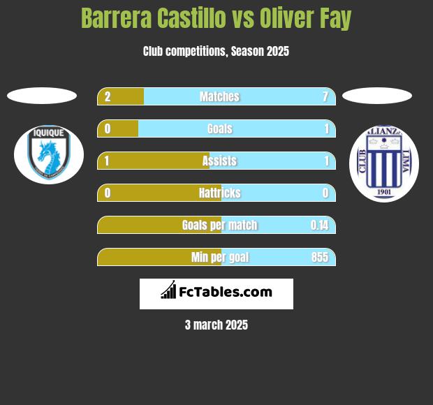 Barrera Castillo vs Oliver Fay h2h player stats