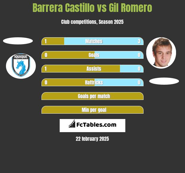 Barrera Castillo vs Gil Romero h2h player stats