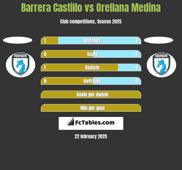 Barrera Castillo vs Orellana Medina h2h player stats