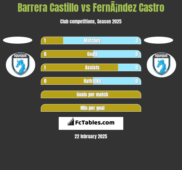 Barrera Castillo vs FernÃ¡ndez Castro h2h player stats