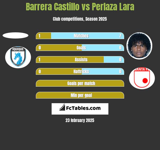 Barrera Castillo vs Perlaza Lara h2h player stats