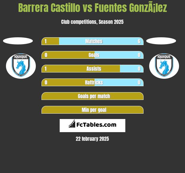 Barrera Castillo vs Fuentes GonzÃ¡lez h2h player stats