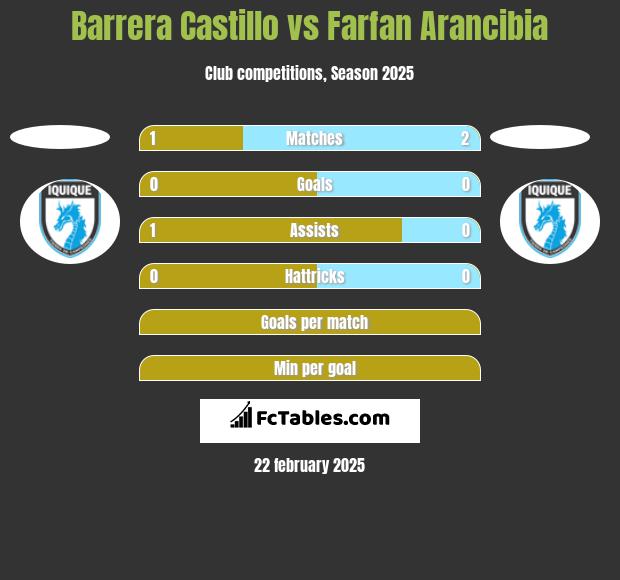 Barrera Castillo vs Farfan Arancibia h2h player stats