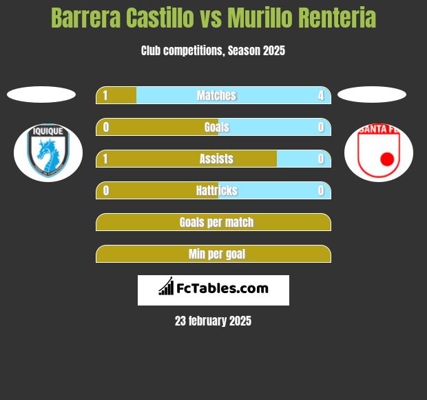 Barrera Castillo vs Murillo Renteria h2h player stats