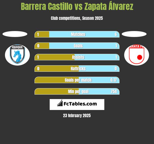 Barrera Castillo vs Zapata Álvarez h2h player stats