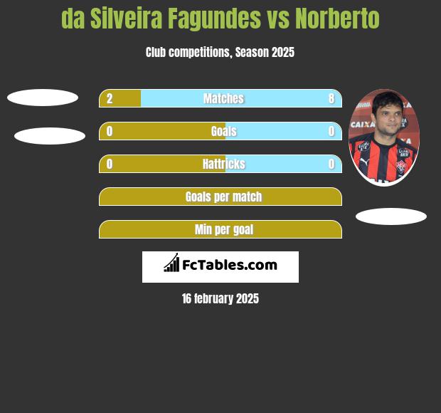 da Silveira Fagundes vs Norberto h2h player stats