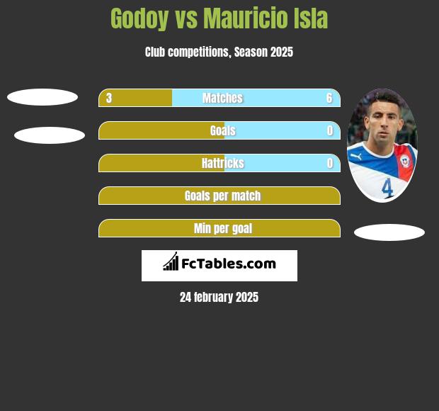 Godoy vs Mauricio Isla h2h player stats