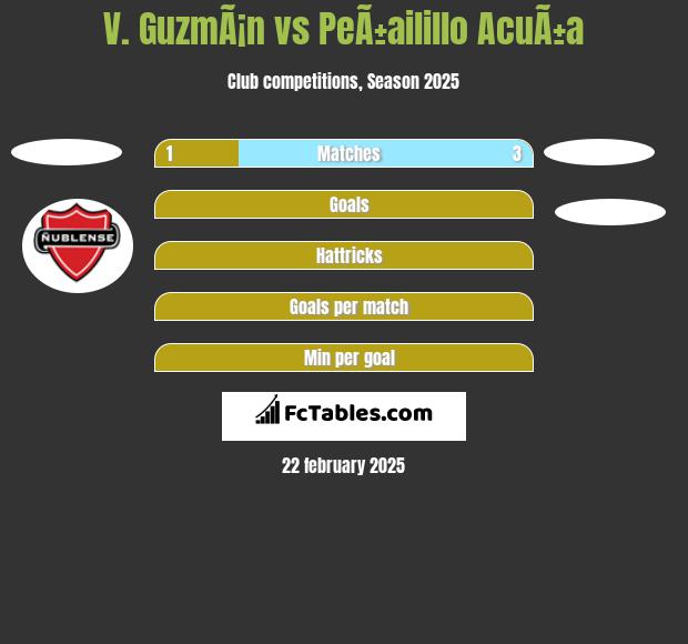 V. GuzmÃ¡n vs PeÃ±ailillo AcuÃ±a h2h player stats