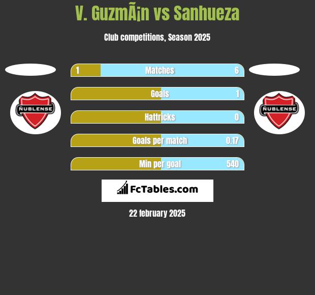 V. GuzmÃ¡n vs Sanhueza h2h player stats