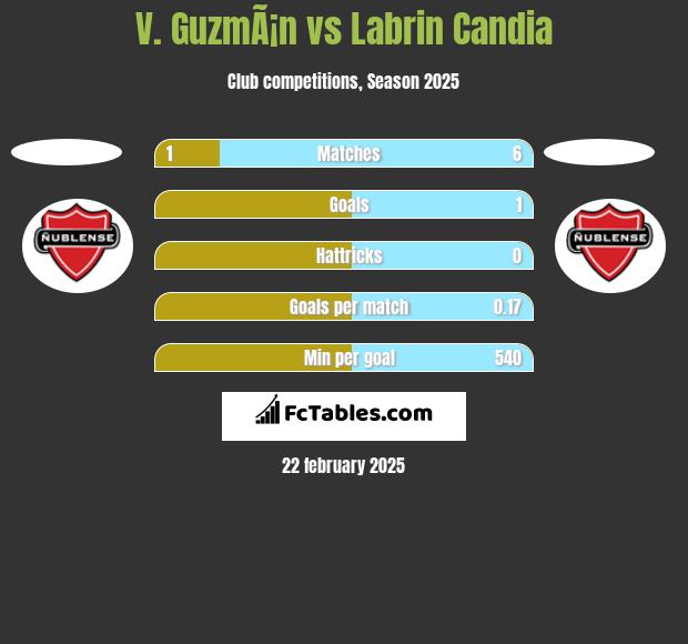 V. GuzmÃ¡n vs Labrin Candia h2h player stats