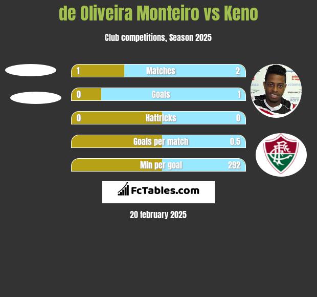 de Oliveira Monteiro vs Keno h2h player stats