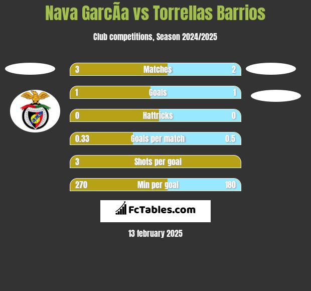 Nava GarcÃ­a vs Torrellas Barrios h2h player stats