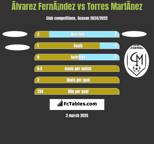 Ãlvarez FernÃ¡ndez vs Torres MartÃ­nez h2h player stats